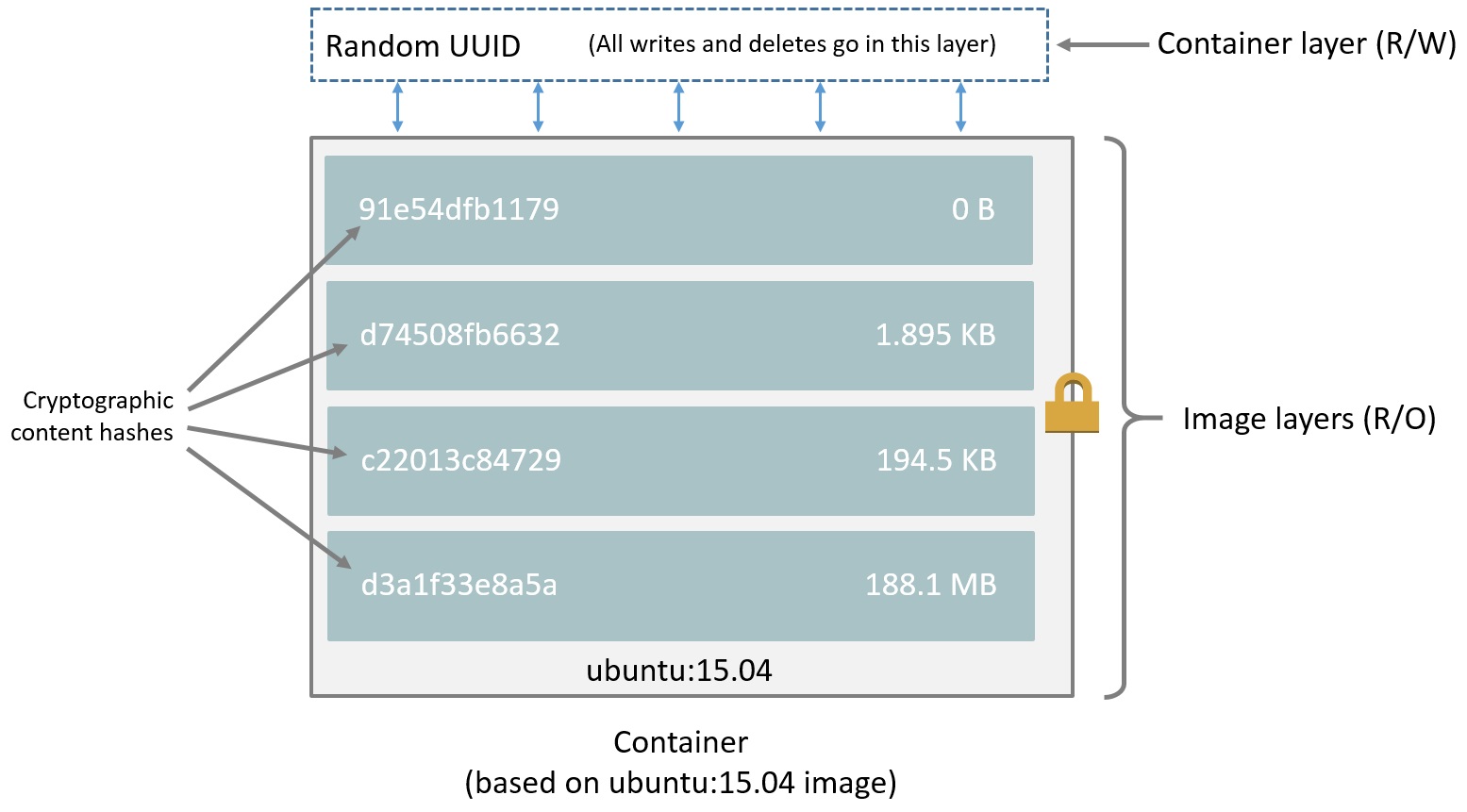Container layers